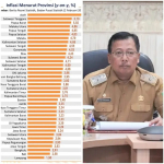 Inflasi Lampung Terendah Nasional, Deflasi Bulanan Terjaga